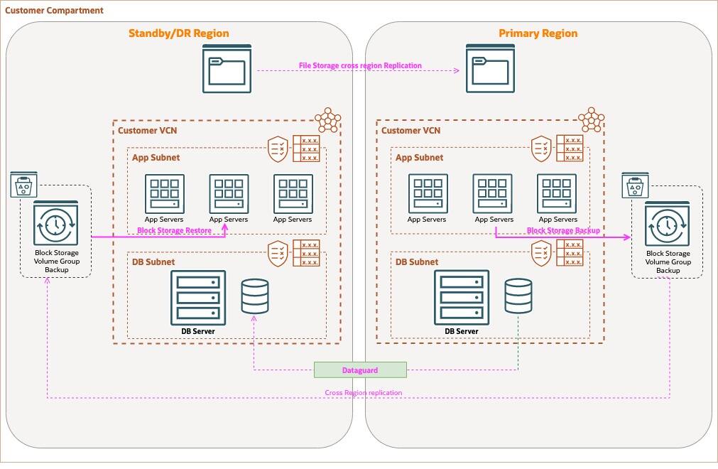 Grafika zobrazující celé komponenty zapojené do procesu DR