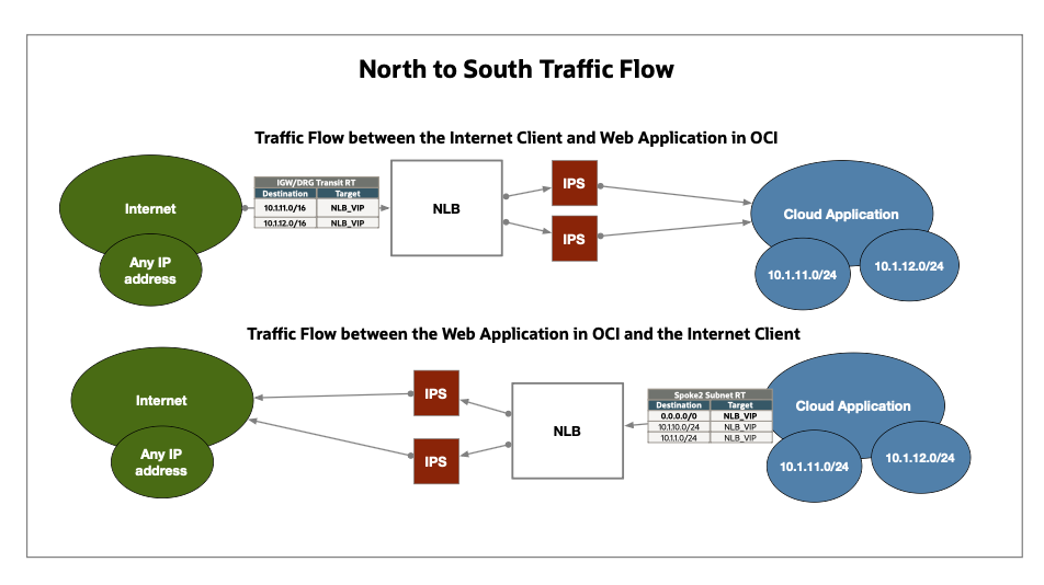 Dopravní tok ze severu na jih