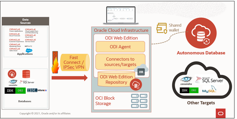 Introducing Oracle Data Transforms - Oracle Data Integrator (ODI ...