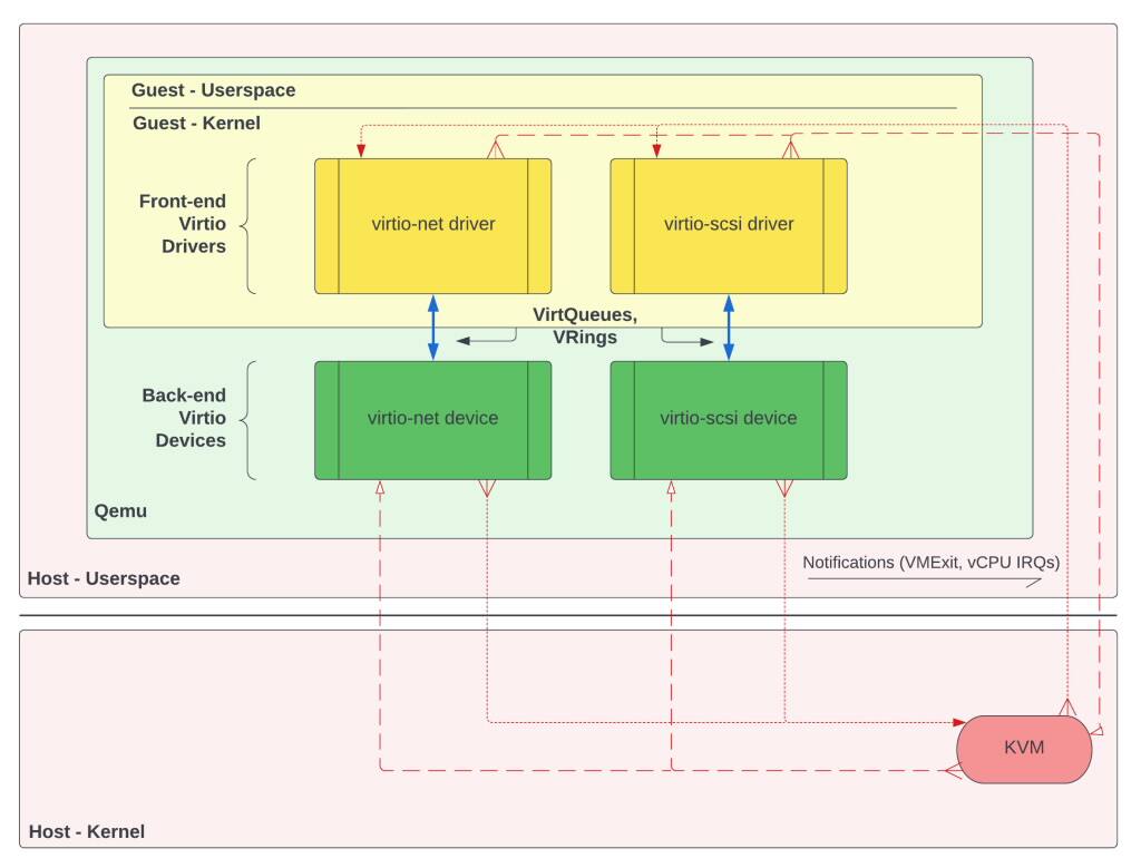 VirtIOのドキュメントを読む (2) FPGA開発日記