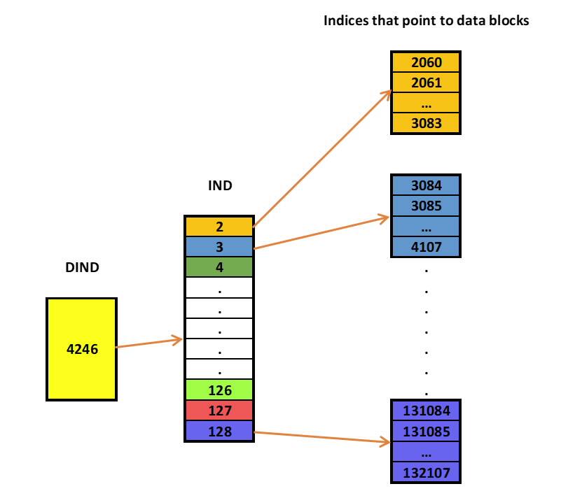 The Resize Inode in the Ext4 Filesystem