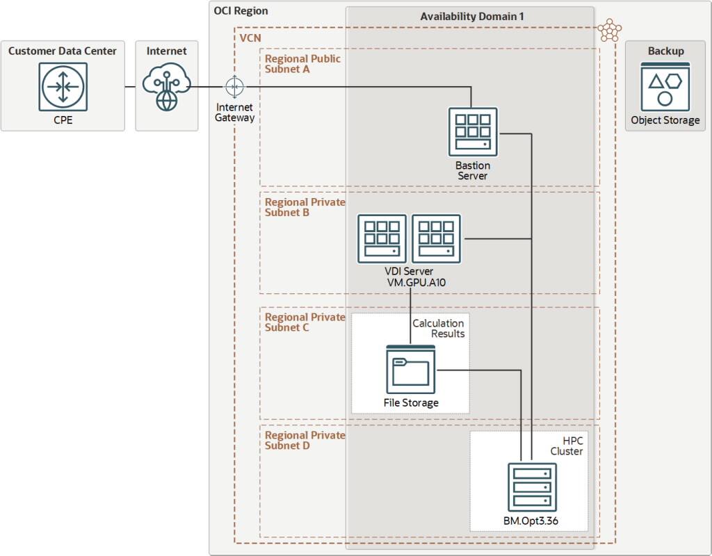 Ondemand Linuxbased GPU rendering in HPC