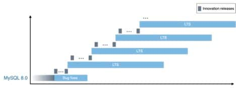 new mysql versioning