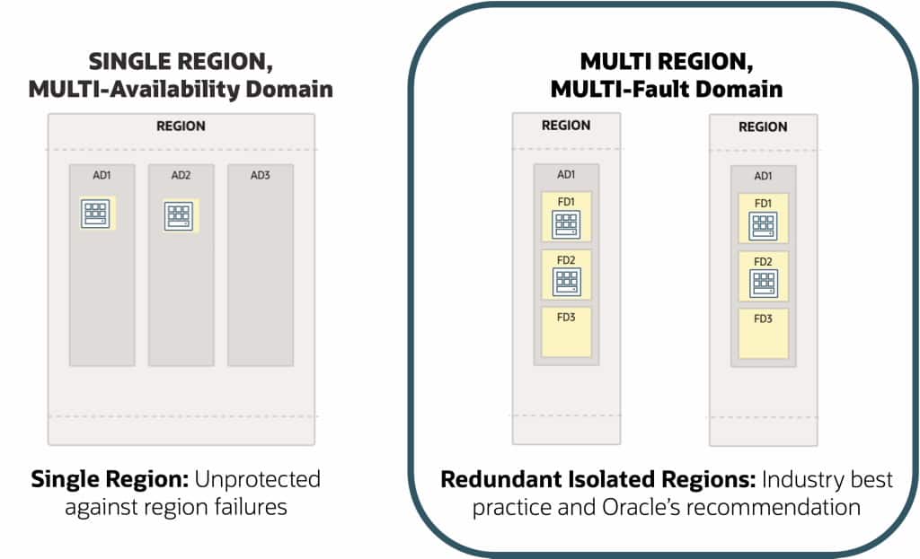 OCI government cloud fault domains improve availability