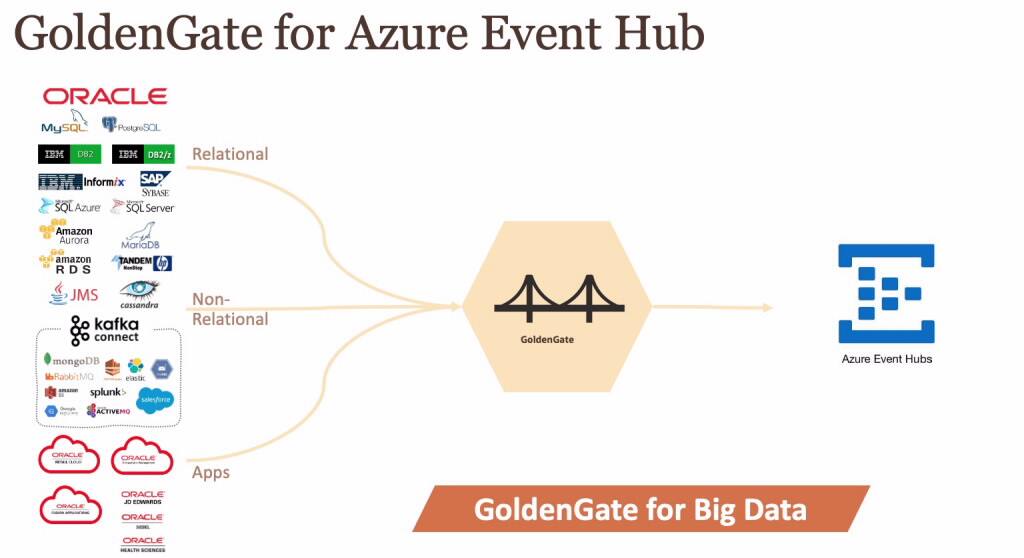 How to Replicate data to Azure Event Hub using Oracle GoldenGate for ...