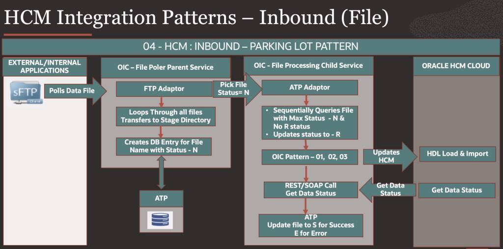 Oracle Cloud HCM Integration Using Oracle PaaS - Patterns & Use Cases