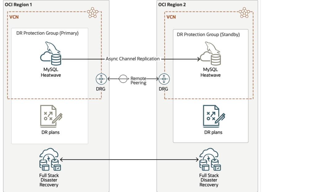 Full Stack DR MDS Architecture