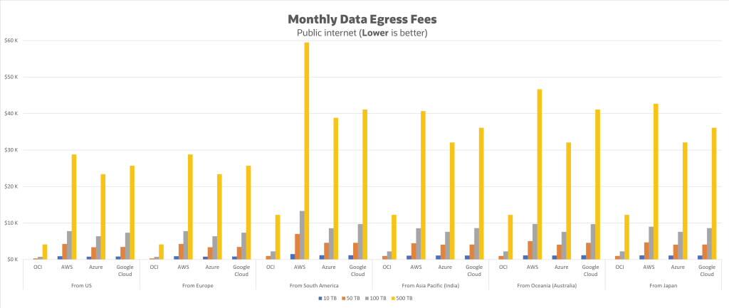 Ostatní poskytovatelé cloudu účtují výrazně vyšší poplatky za výstup dat než OCI.