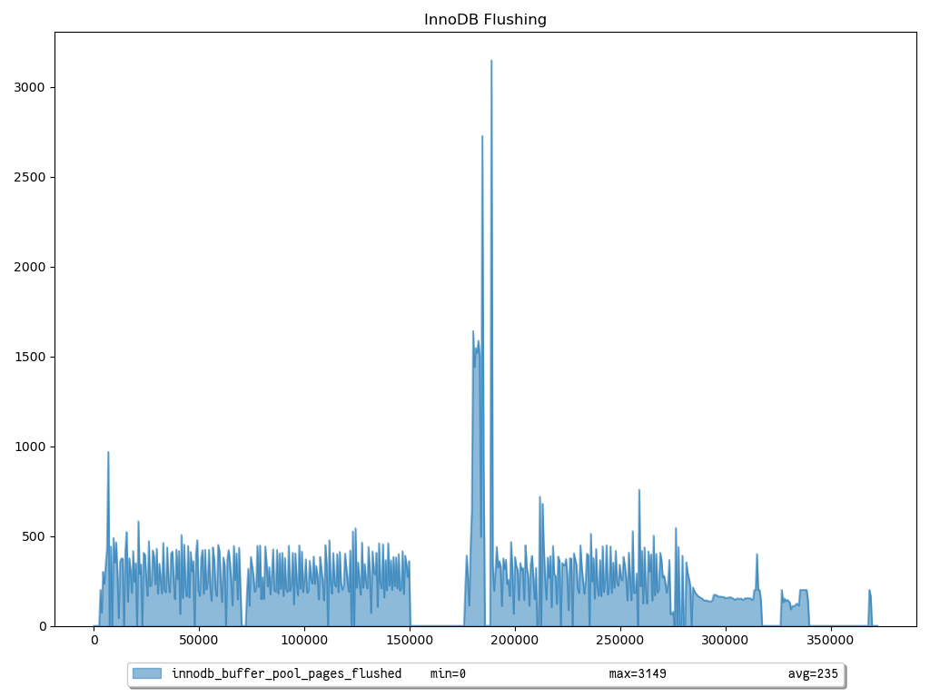 InnoDB Flushing