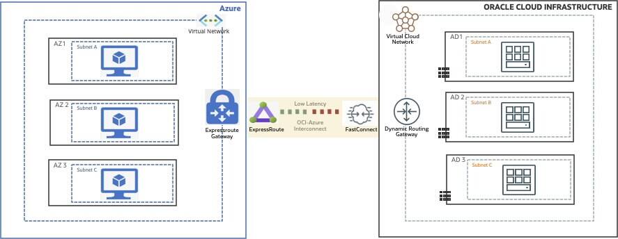 Explore the Oracle Interconnect for Azure networking use cases to ...