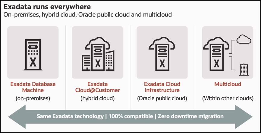 Exadata běží všude