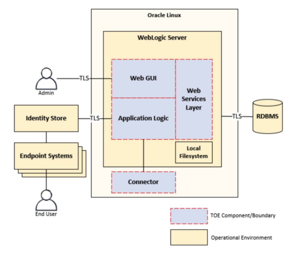 Diagram architektury pro vyhodnocovací prostředí