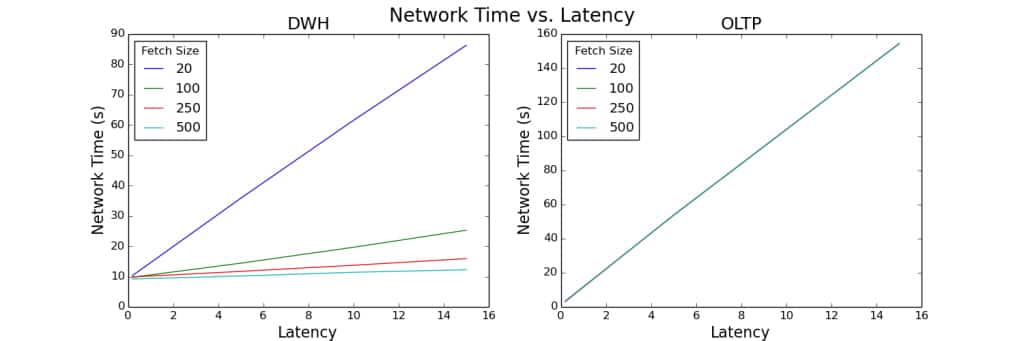 Dva spojnicové grafy porovnávající síťový čas a latenci.