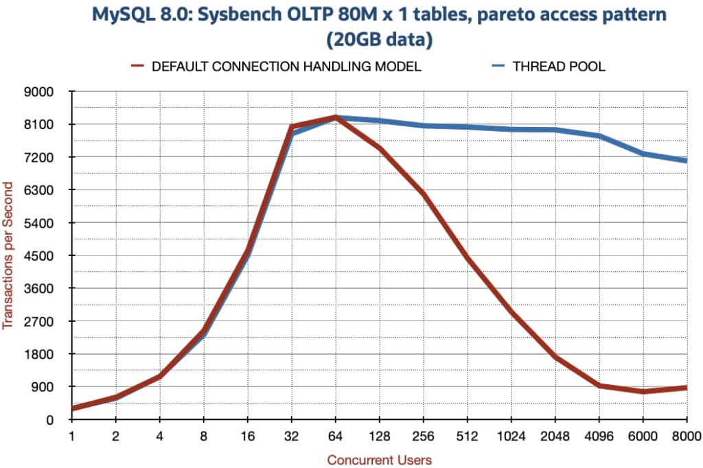 comparing Sysbench results with default connection handling vs thread pool