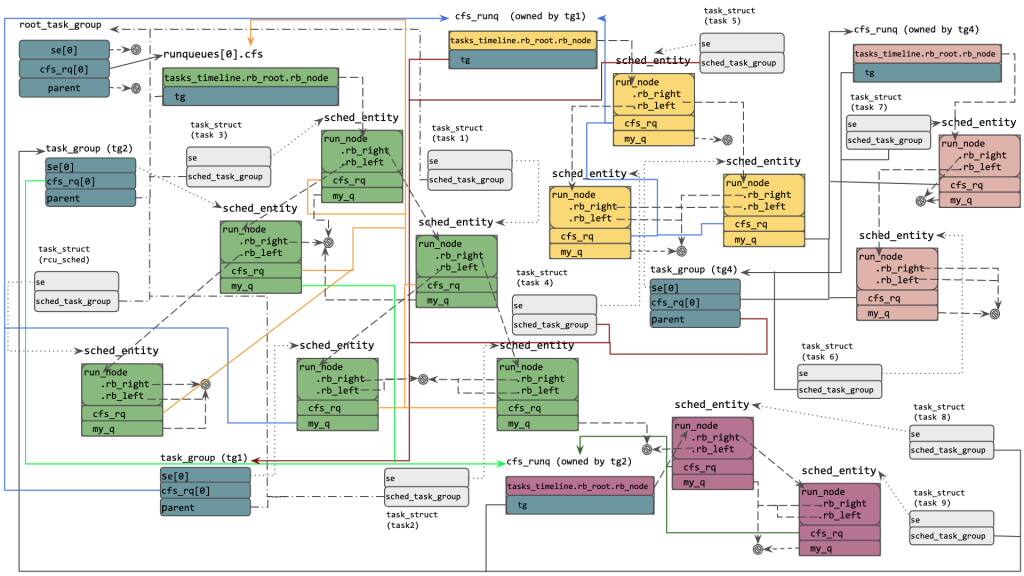 CFS Group Scheduling