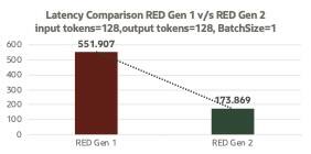 Vylepšení latence pro 128 vstupních tokenů. Spusťte AI at the Edge