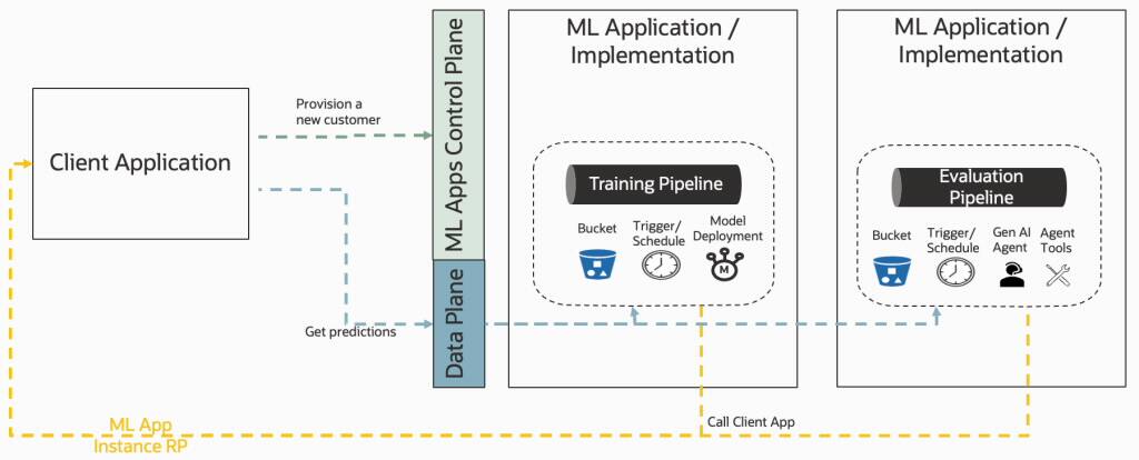 Aplikace ML: Vrstva sjednocené integrace