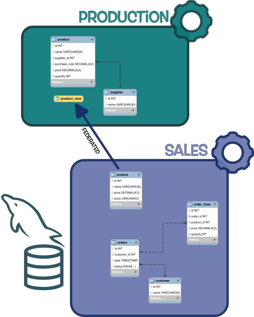 MySQL FEDERATED エンジンの使用方法 (2023/03/08)