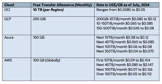 Poplatky za výstup dat z cloudu na internet