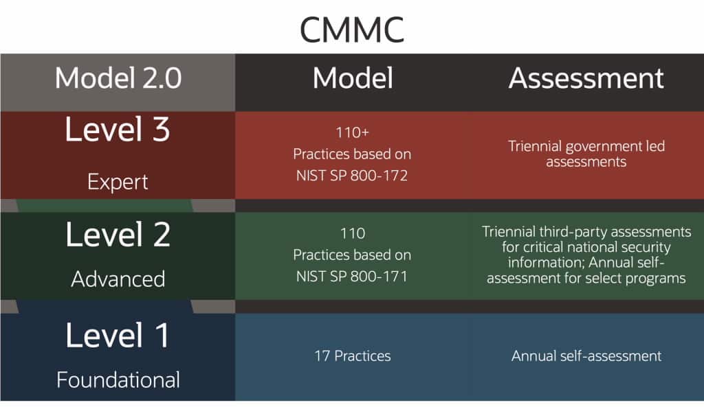 A graphic depicting the model levels for CMMC 2.0.