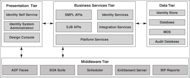 oracle identity manager architecture