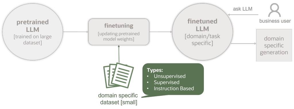 Typy jemného ladění LLM