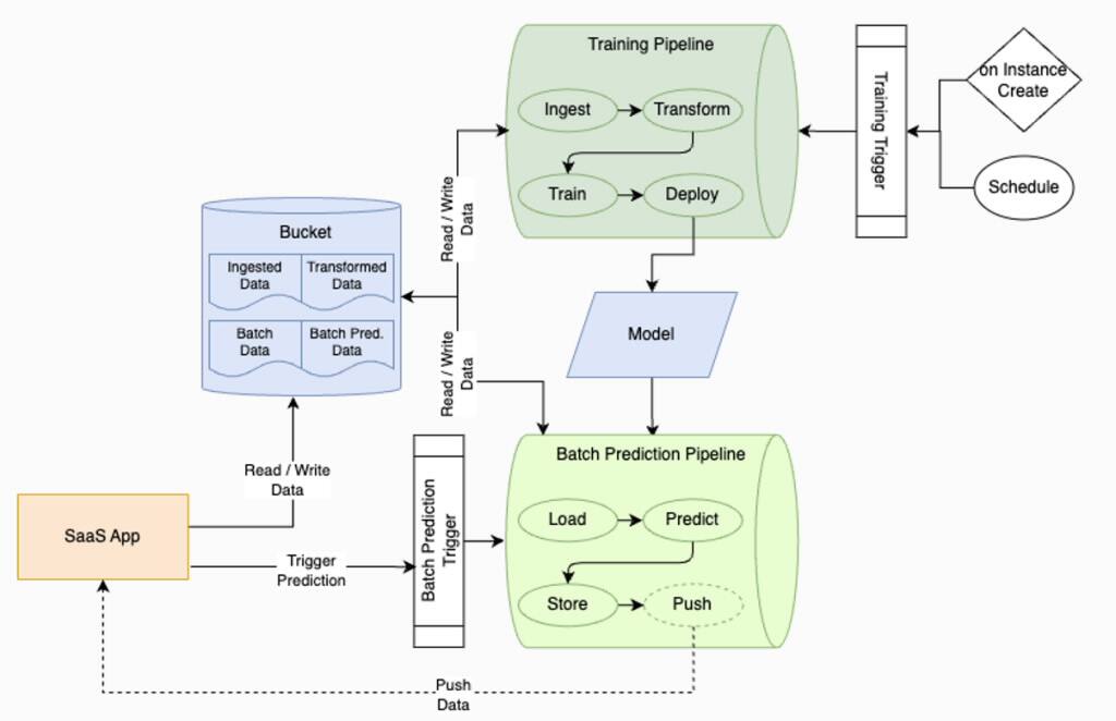 Aplikace strojového učení: Složení