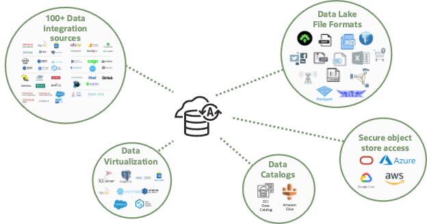 Oracle Autonomous Database poskytuje jednotný pohled na vaše data