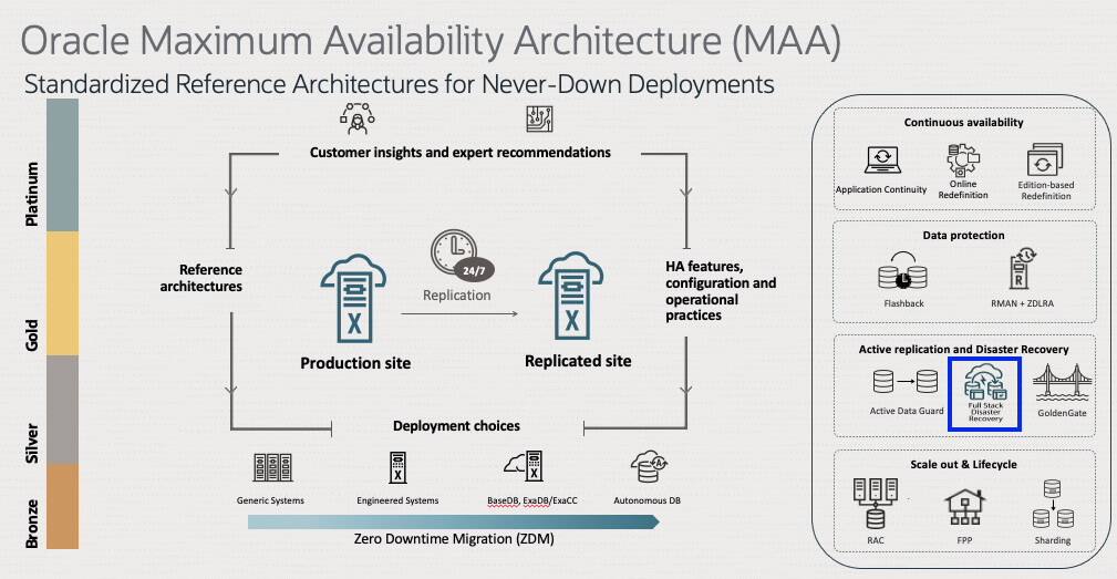 Oracle Cloud Infrastructure Full Stack Disaster Recoveryの発表