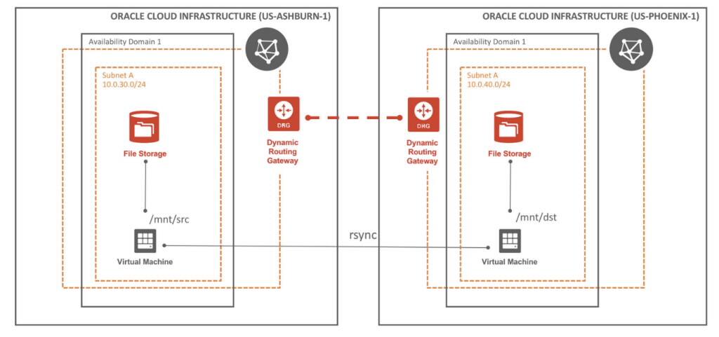 Using a cross-region replication setup for multiregion disaster ...