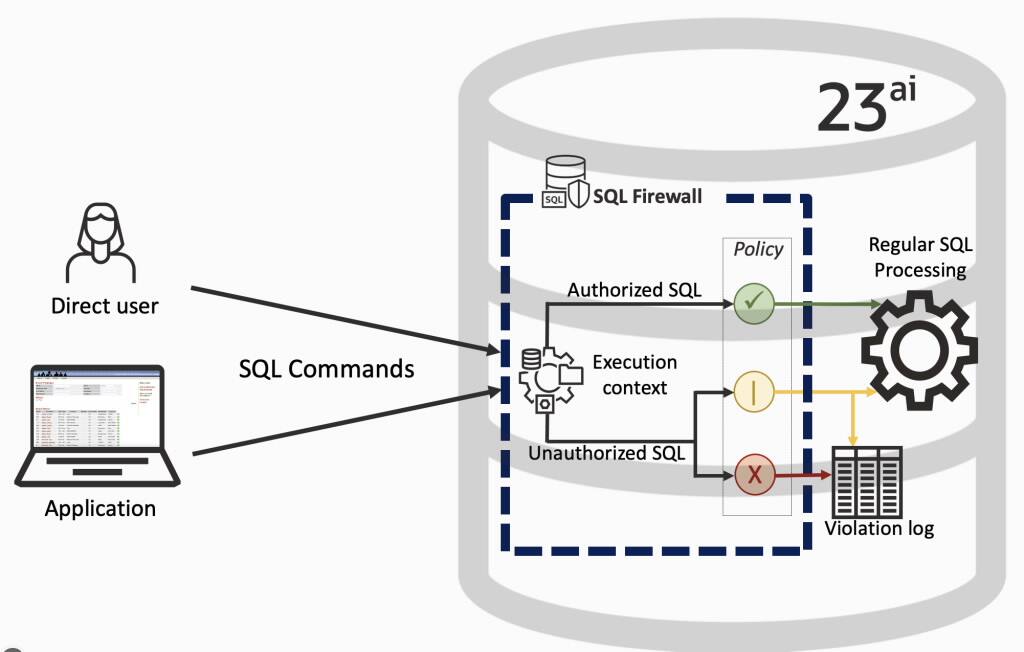 23ai diagram datového toku brány SQL Firewall