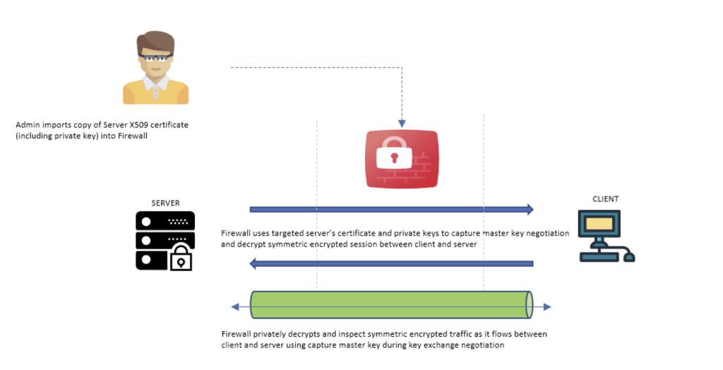 Grafika znázorňující pracovní postup pro kontrolu SSL brány firewall.