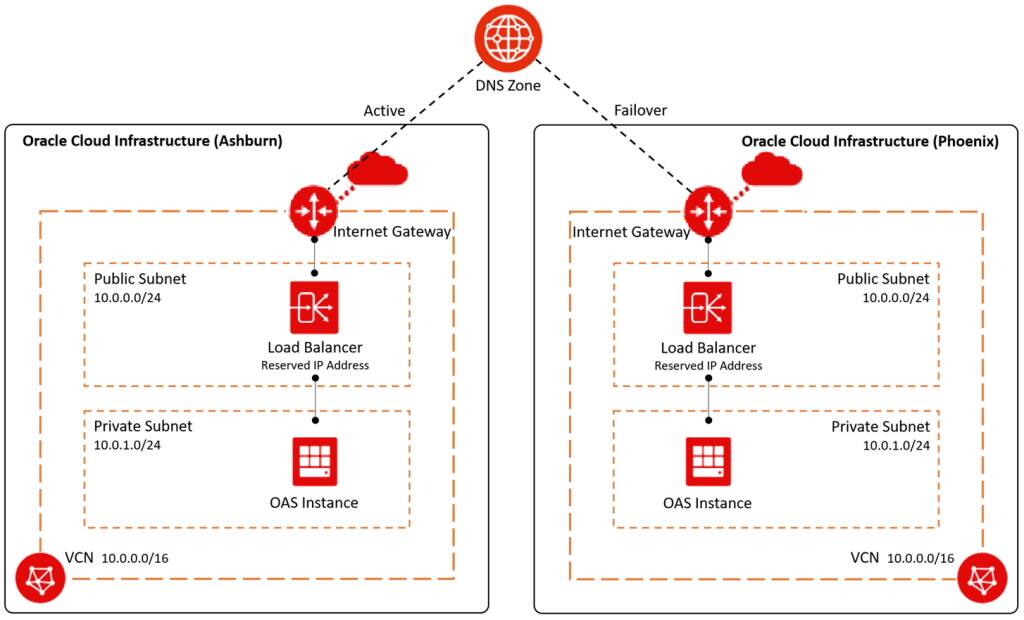 Disaster Recovery Solution for Oracle Analytics Server on Oracle Cloud ...