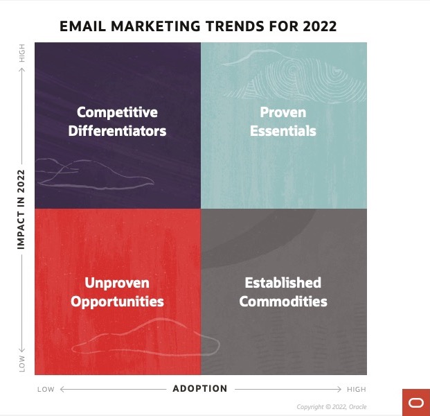 email marketing trends adoption impact quadrant