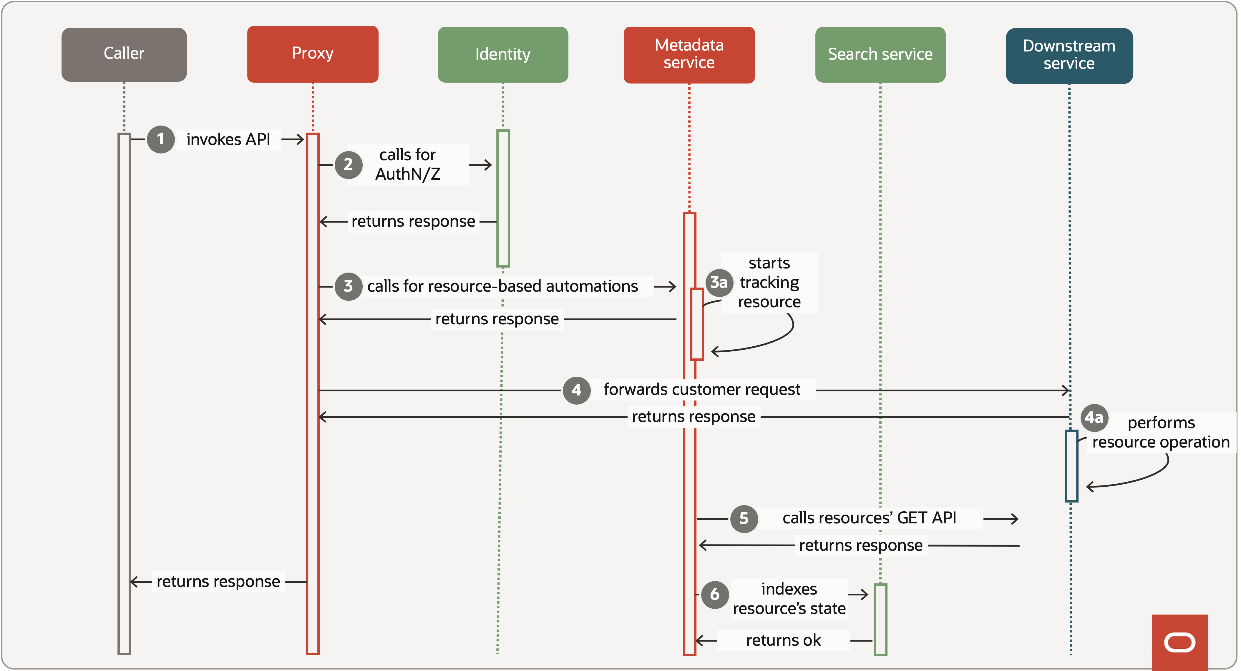 Vývojový diagram toku požadavků v servisní platformě