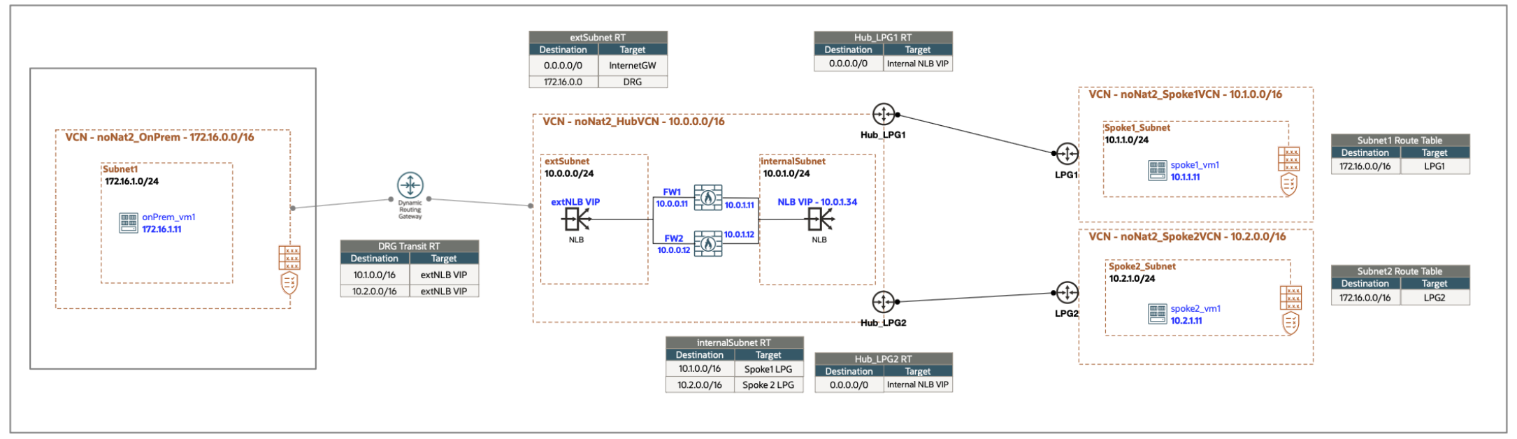 Sendvičový model brány firewall s více nástroji pro vyrovnávání zatížení sítě.