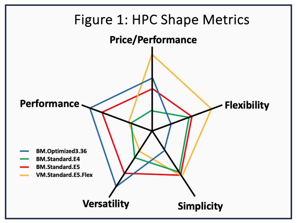Plynulý výkon Ansys na standardním počítači OCI E5 s AMD EPYC 4. generace
