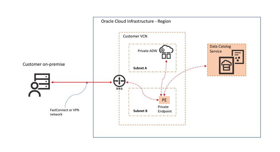 Harvest Metadata from OnPremise and Cloud Sources with a Data Catalog