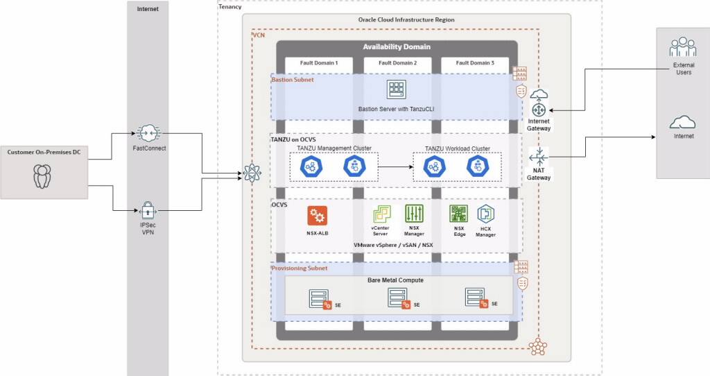 VMware Tanzu deployment option with Oracle Cloud VMware Solution
