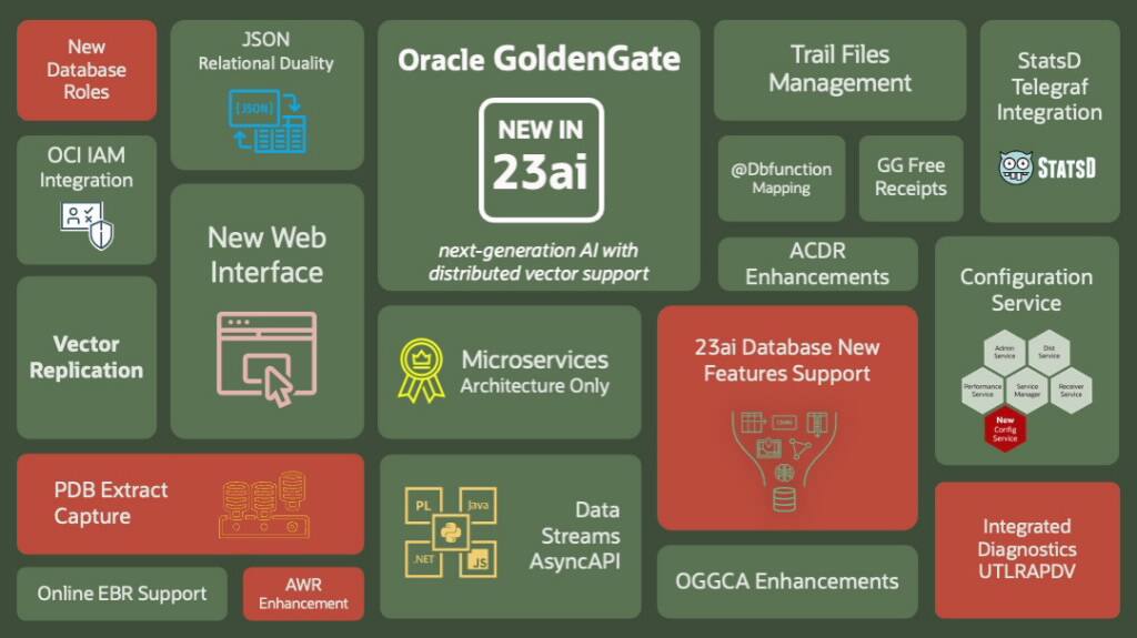 Announcing GoldenGate 23ai General Availability
