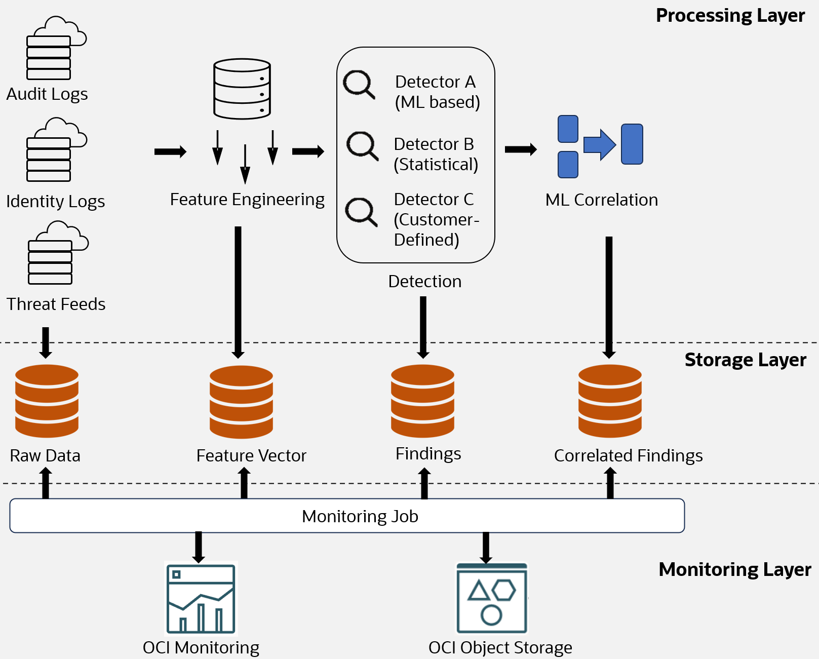 Pracovní postup pro monitorování a hlášení datových sad do OCI Monitoring a Object Storage