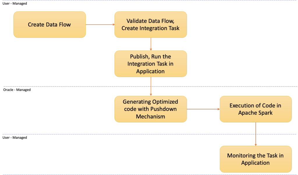 Data Flow overview in Oracle Cloud Infrastructure (OCI) Data Integration