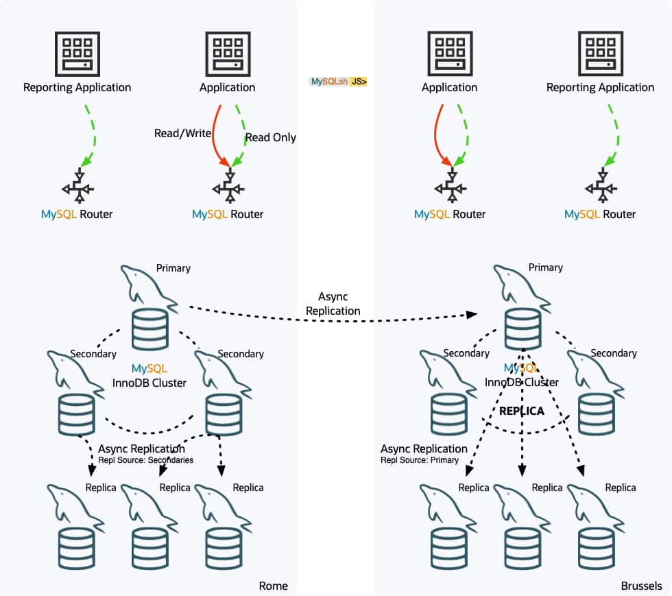 MySQL InnoDB Cluster Read Replicas