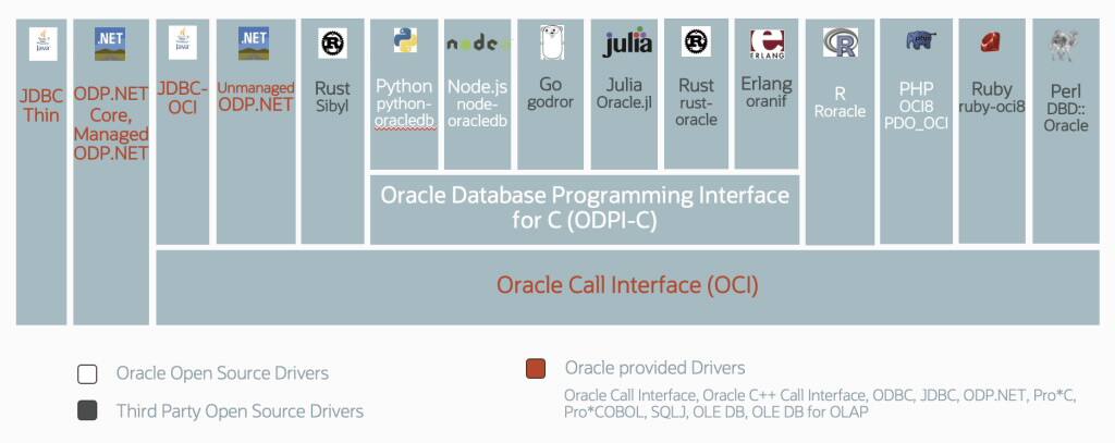 Vazby databázového jazyka Oracle