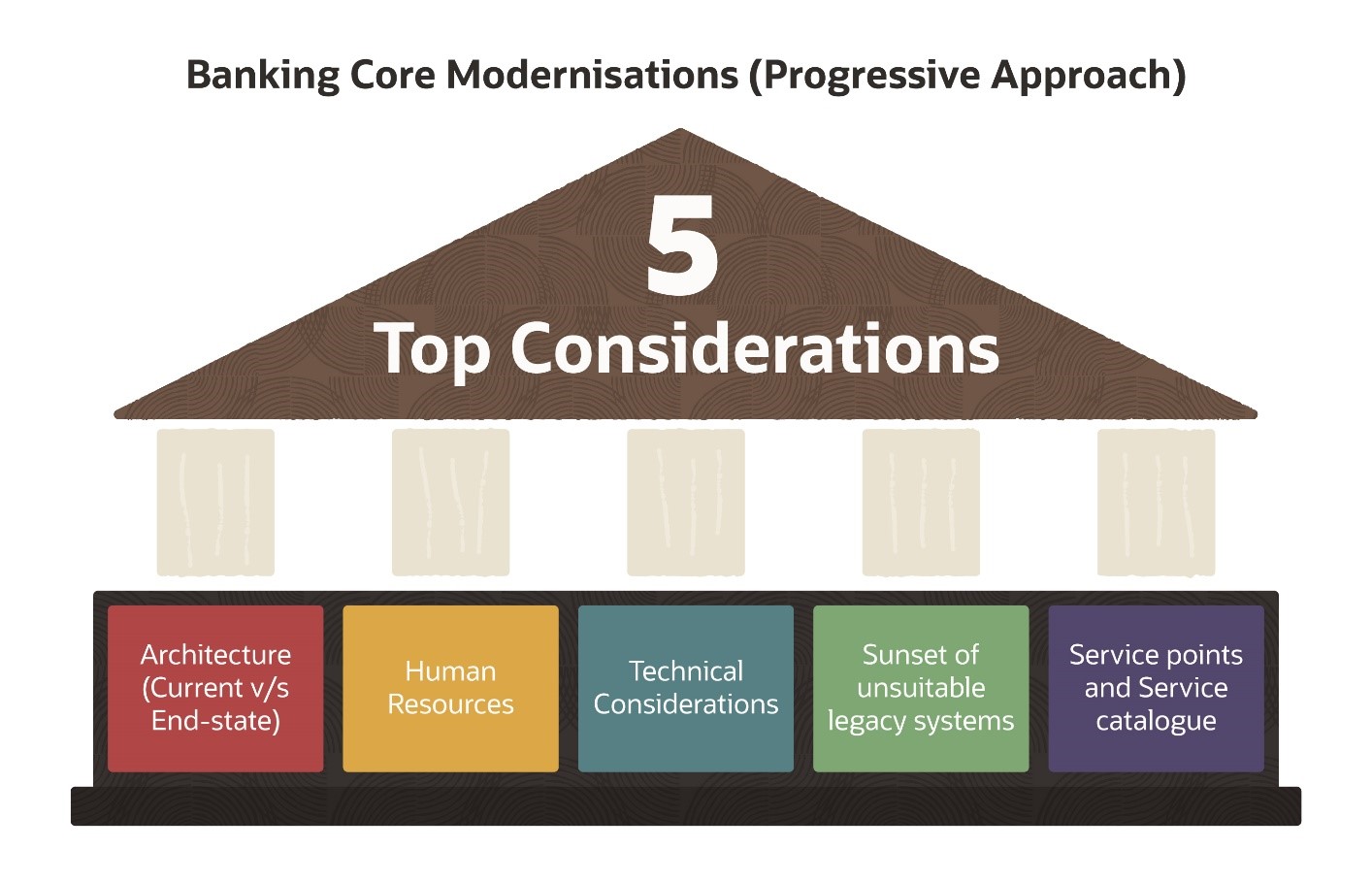 bank design considerations