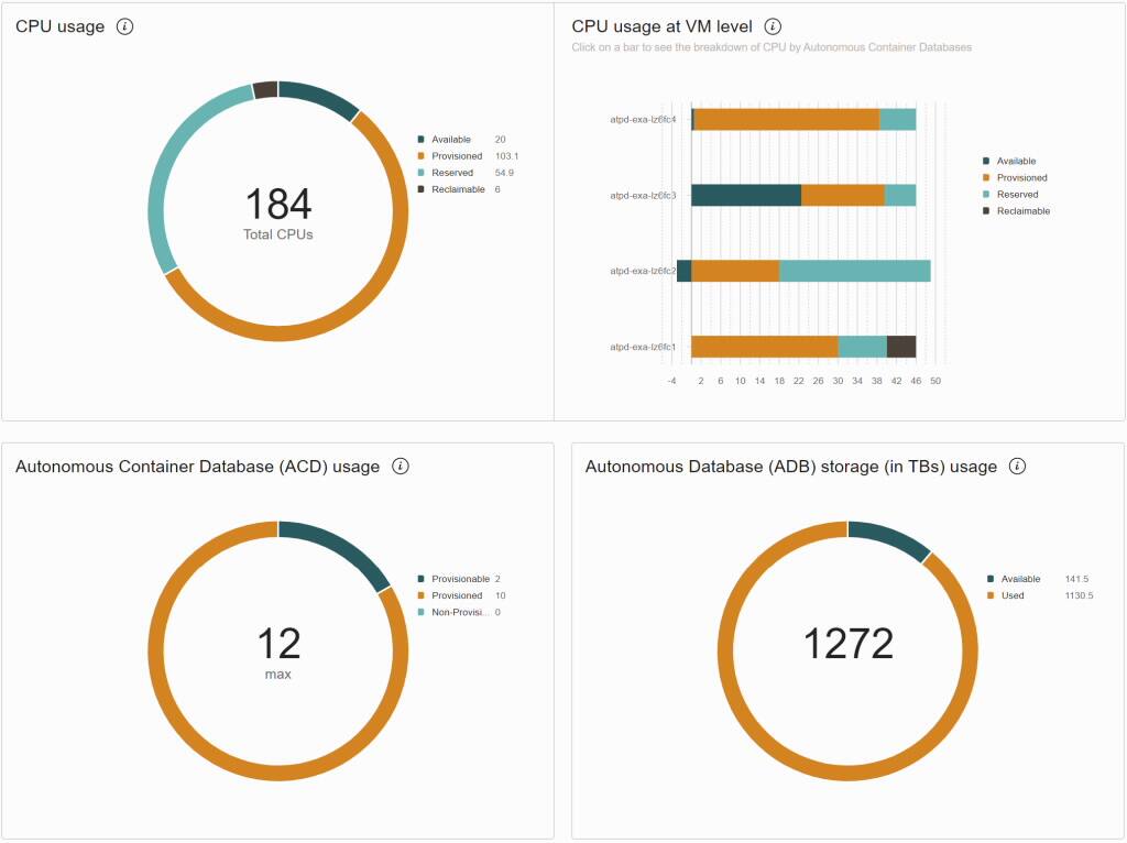 Enhanced Resource Usage Tracking in Oracle Autonomous Database on