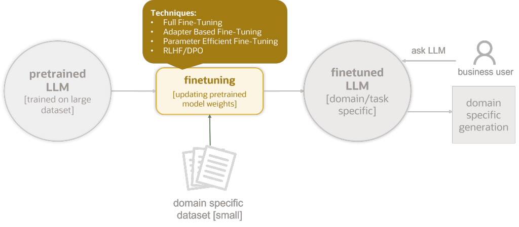 Techniky pro jemné ladění LLM