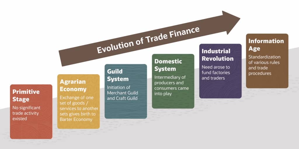 The evolution of trade finance