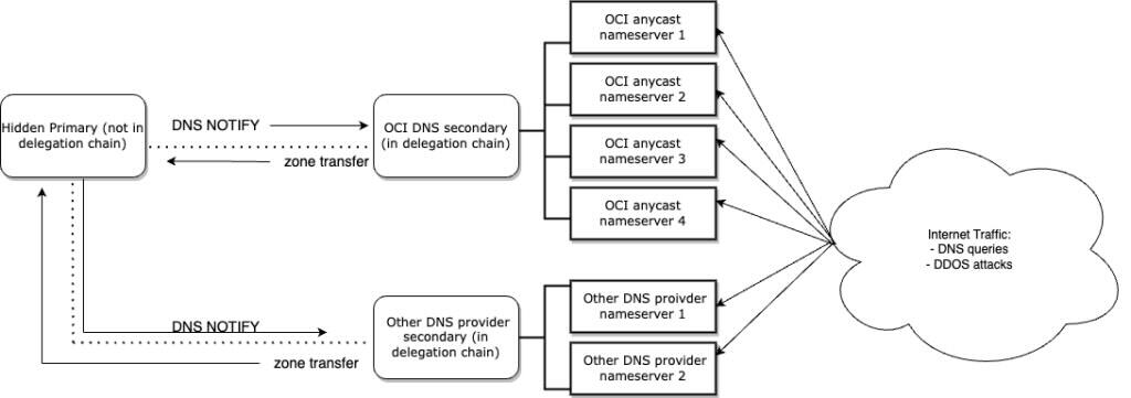マルチベンダー DNS プロバイダーを使用した隠しプライマリの管理とトラフィックフロー