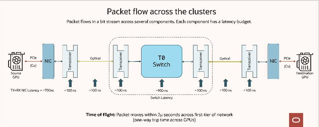Obr. 3: Typy latence v toku paketů napříč shluky